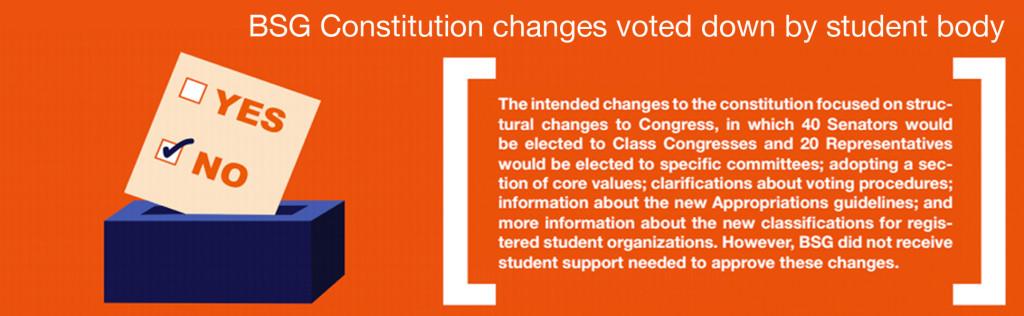 BSG Constitution changes voted down by student body