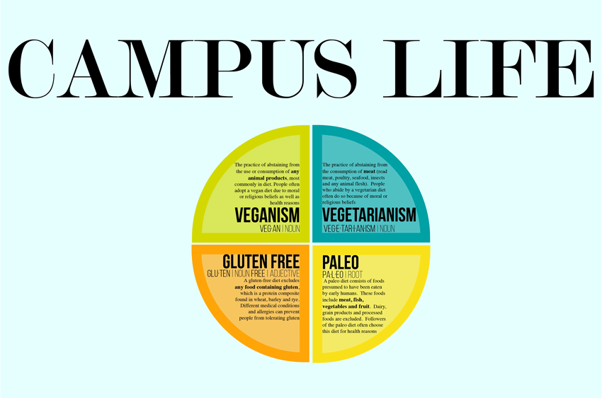 Vegetarians%2C+and+Paleos%2C+and+Vegans%2C+Oh+My%21+University+adapts+to+changing+dining+landscapes+through+inclusive+menu+options