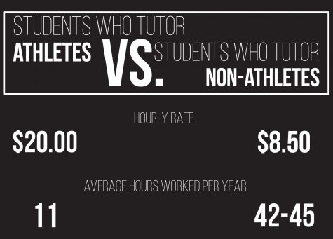 Pay inequity between tutors prompts inquiry