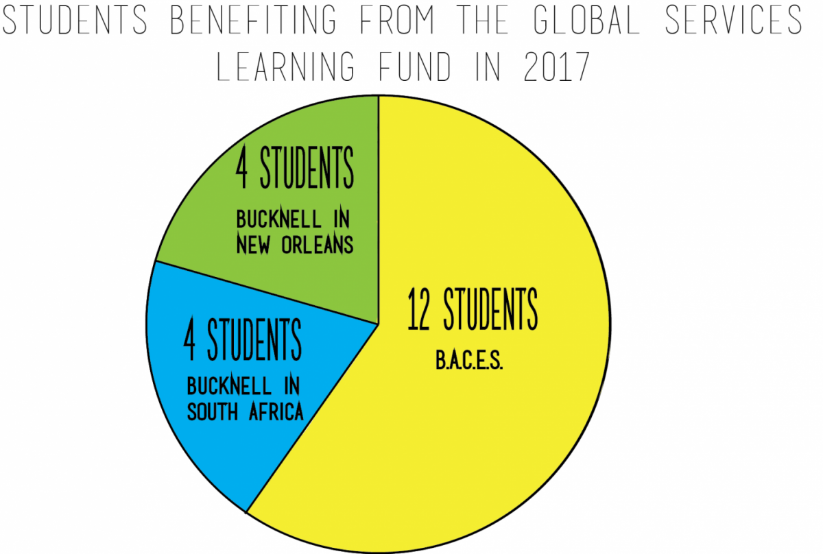 Evaluating the benefits of funds in global education and service