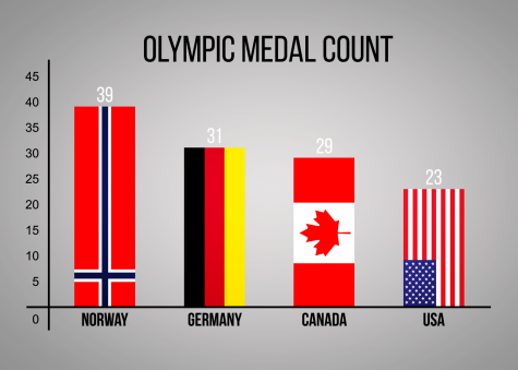 Recap of the Winter Olympics